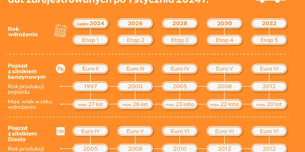 SCT w Polsce: Jak sprawdzić normę Euro i uniknąć mandatu?