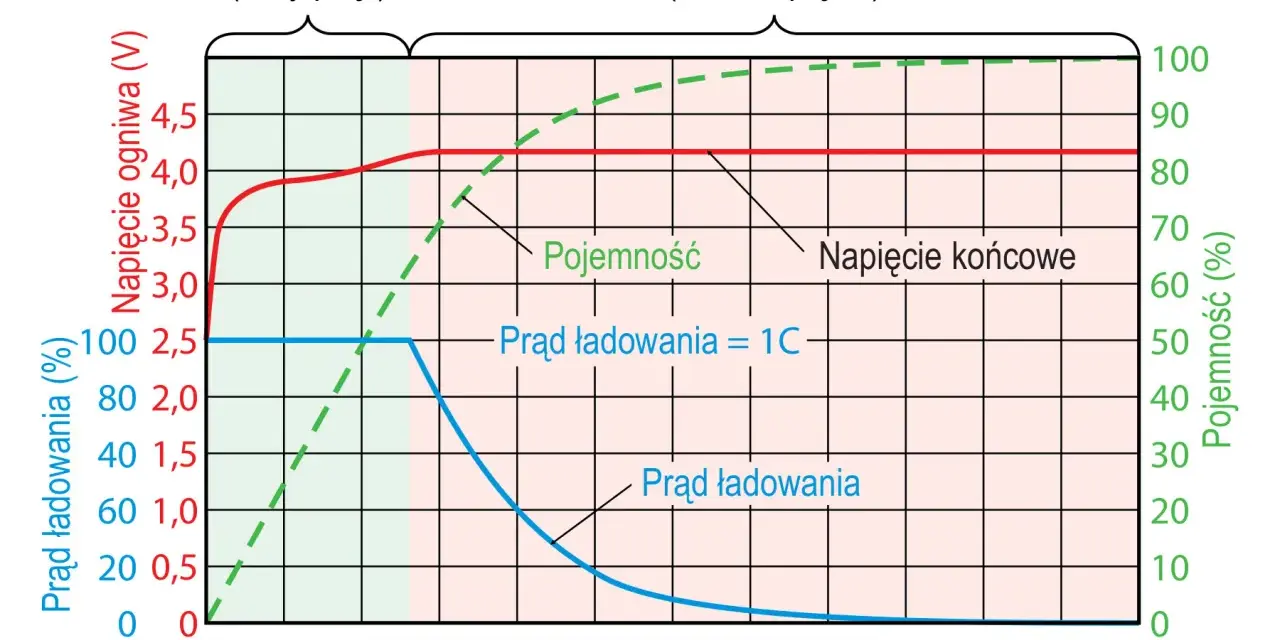 Czas ładowania akumulatora 12V: Wzór, błędy i bezpieczne metody