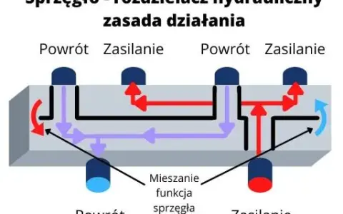 Jak działa sprzęgło? Poznaj budowę, typy i sekrety długiej żywotności