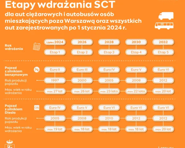 SCT w Polsce: Jak sprawdzić normę Euro i uniknąć mandatu?