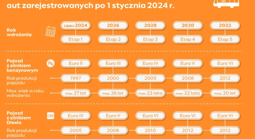 SCT w Polsce: Jak sprawdzić normę Euro i uniknąć mandatu?