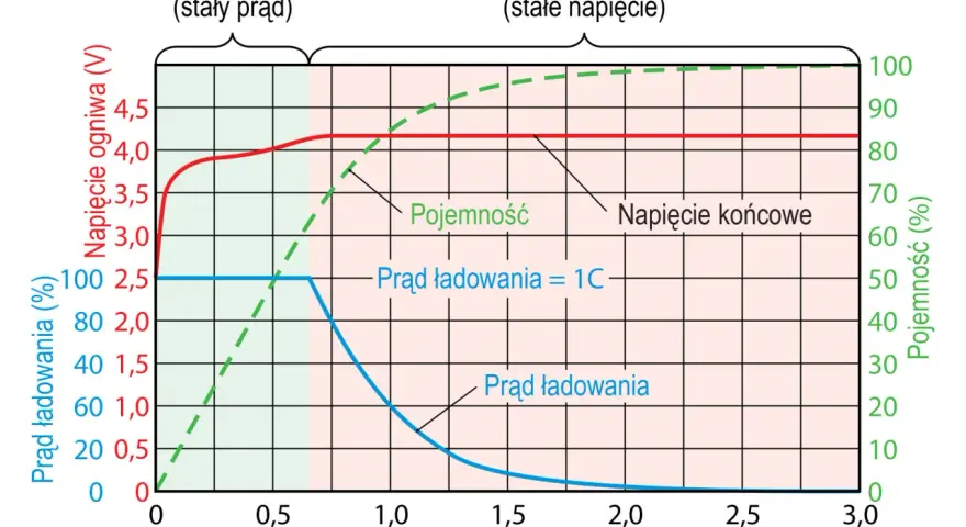 Czas ładowania akumulatora 12V: Wzór, błędy i bezpieczne metody