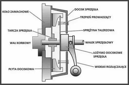 schemat działania sprzęgła samochodowego