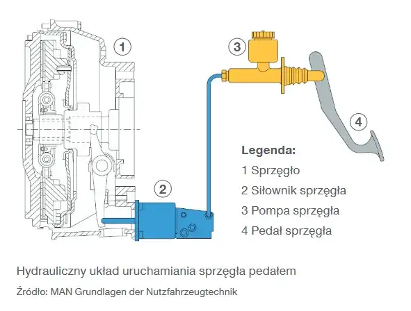 Układ sprzęgła hydraulicznego schemat